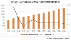 <strong>制制业向高端化、智能化转型</strong>